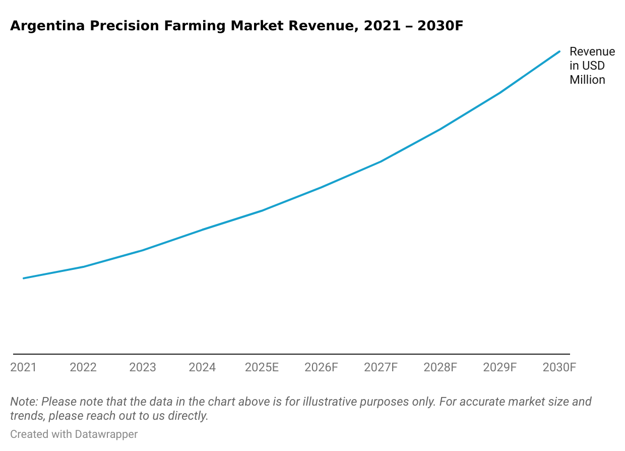 Argentina Precision Farming Market Revenue